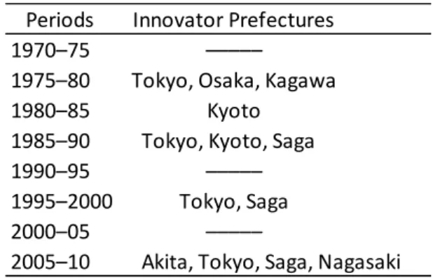 Table 3.4. Innovator prefectures by analysis period  Periods Innovator Prefectures