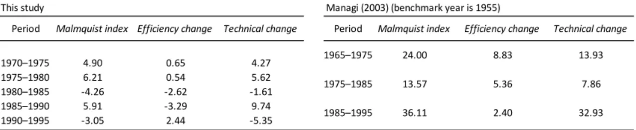 Table 3.5. Productivity growth rate (%) as measured in the present study and in Managi  (2003)   
