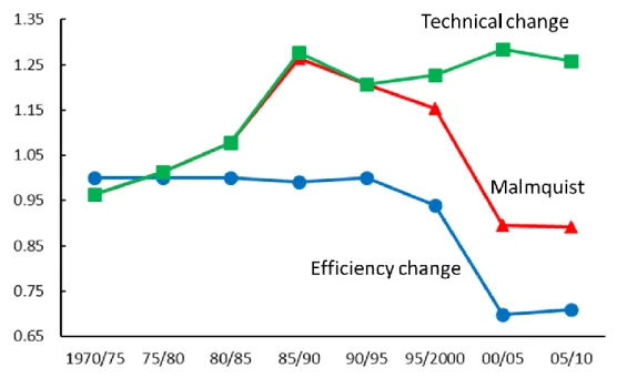 Figure 3.3. Change in productivity of Osaka   