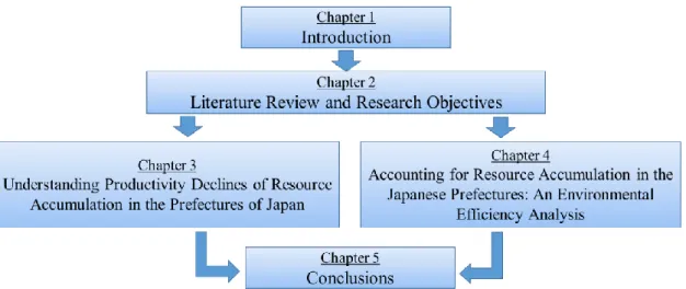 Figure 1.1 Structure of this Thesis 