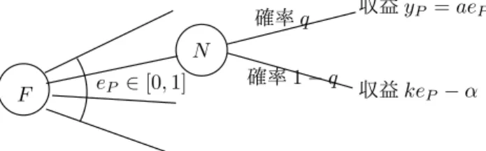 図 6-1-6：ADR 成立後のプロジェクトに関して F 確率 q確率1 − q 収益 y P = ae P収益keP−αeP∈[0,1]N 6.3 法的再建の成立 以下，定数の大小関係について次のように想定する． F S < δ(k − α) < F S + F J (6.1) すなわち事前清算時には債権者 S へは全額返済できるが J には全額返済不可能と仮定している． また法的再建の成立要件として (1) 議決権者の過半数の同意（人数要件）と (2)2 分の 1 以上の 債権額を持つ議決権