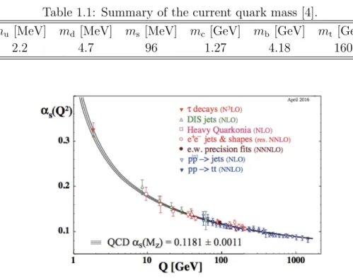 Figure 1.1: The energy scale Q dependence of the coupling constant α s (Q 2 ) of strong interaction