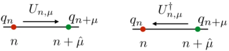 Figure 1.3: Sketch of the link variable. The variable U n,µ goes from lattice point n to n + ˆ µ, while U n,µ† does the inverse direction