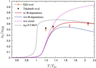 Figure 2.1: Temperature dependence of n l /n SB at µ l = 0. The temperature T is normalized by T pc = 171 MeV