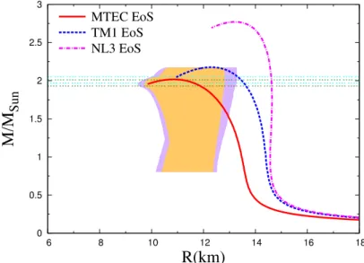 Figure 2.3: MR relations calculated from RMF EoSs with the condi- condi-tions (2.25) and (2.26)