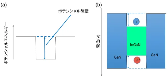 Figure 1-4  (a)  井戸型ポテンシャル及び(b) GaN と InGaN のバンドギャップで