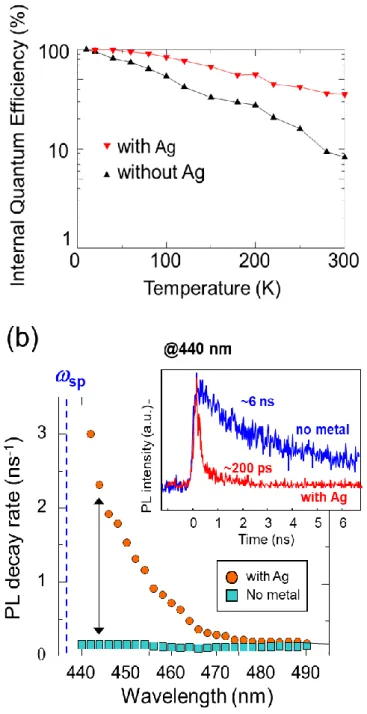 Figure  1-8    (a)10  K における内部量子効率を 100％として、各温度における発光強度