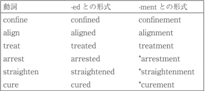 表 4.16　屈折接辞 -ed と派生接辞 -ment の動詞語基への適用性