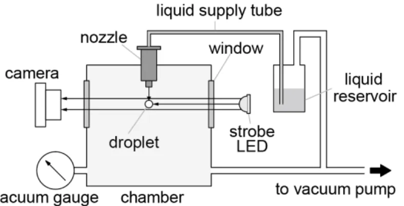 Figure 2-1    Experimental setup for droplet generation in a vacuum. 