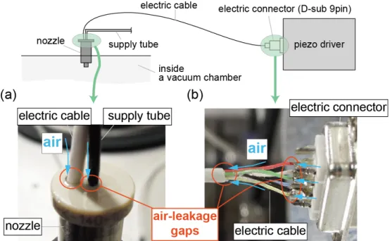 Figure 2-2    Air leaks (a) through the inlets of a supply tube and an electric cable  and (b) through the electric cable