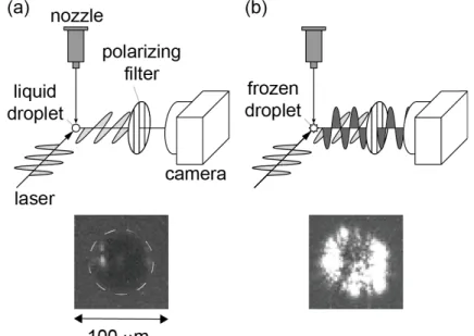 Figure  2-5    Experimental  setup  for  observation  of  freezing.    The  typical  images of (a) an “unfrozen” droplet and (b) a “frozen” one are shown in the  lower part