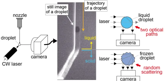 Figure  2-6    Experimental  setup  for  observation  of  freezing  processes  of  a  droplet