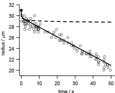 Figure  3-2.    Changes  in  radius  of  ethylene-glycol  droplets  trapped  in  a  vacuum measured as a function of time