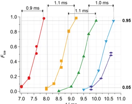 Figure 4-1    The freezing curves of droplets with diameters of 49.2(1.0) (red  circle),  58.0(1.2)  (yellow  square),  60.2(1.1)  (green  triangle),  65.6(1.0)  (blue  reverse triangle), and 71.0(1.6) µm (purple rhombus)
