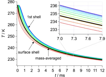 Figure 4-3    Calculated temperature of a surface (n = 100) and shells with n = 1,  10, 20, 30,  40,  50, 60, 70, 80, 90 inside a droplet, which are shown by thin  colored  curves
