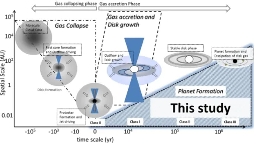 Figure 1.6. Schematic view of star formation in collapsing cloud. The gas accretion and circumstellar disk formation stage are also presented.