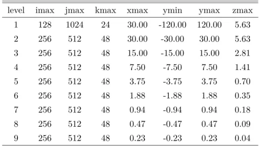 Table 3.1. Number of cells in each axis and the boundary positions of the nested regions