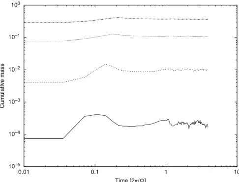 Figure 4.4. Time evolution of the accreted mass within a radius R and scale height H for model with r ˆ H = 0.36