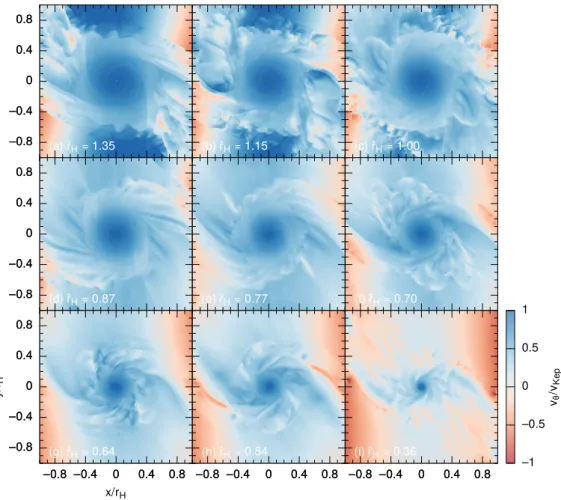 Figure 4.7. Normalized azimuthal velocity distribution for each model at the end of the calculation