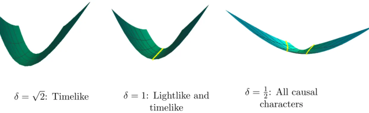 Figure 2.1: Type II ZMC surfaces of Riemann type (2.10) whose parameter δ vary from
