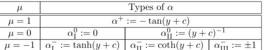 Table 2.2: Examples of ZMC surfaces according to types of α.