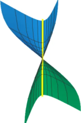 Figure 2.6: An α − II -type surface foliated by hyperbolas (general type).