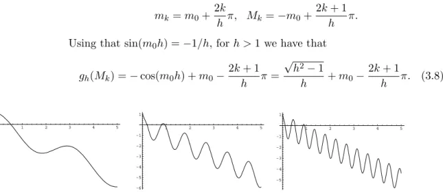 Figure 3.1: Graphics of g h for diﬀerent values of h: from left to right, h = 2, 7 and 14.