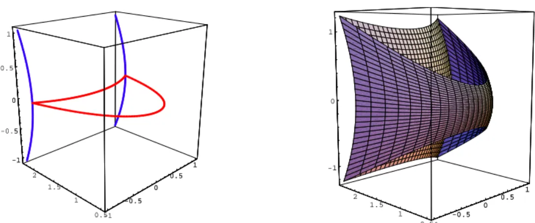 Figure 3.3: Two hyperbolic catenoids of type I connecting two coaxial circles. Left: two coaxial hyperbolas of type I of radius r = 2 and h = 2 far apart (blue) connecting by two profile curves f (s) = cosh(as)/a for values a ≃ 0.589 and a ≃ 2.126 (red)