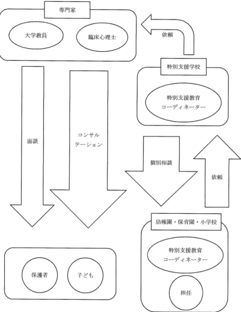 図 2  ：特別支援教育事業の 2 段階モデル 由遊びの場面であった。 　実際の場面観察にあたって、実際の支援が行われて いない場面と支援が行われている場面の比較を行うた めに、発表会の全体練習では、前半は舞台の大きさを ビニールテープで示し、子どもたちの舞台の上での並 び方を試すなど全体練習の進め方をコンサルティたち が話し合いをしながら進めるという、見通しが持ちに くい状況でのＡ君の行動を観察することとであった。 通常の練習場面では、このように見通しの持てない練 習に参加するということはないということで