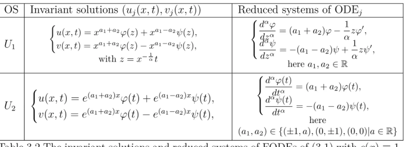 Table 3.2 The invariant solutions and reduced systems of FODEs of (3.1) with c(x) ≡ 1.