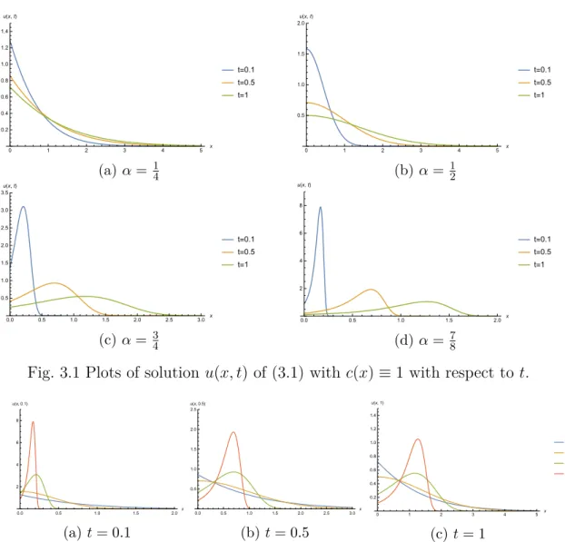 Fig. 3.1 Plots of solution u(x, t) of (3.1) with c(x) ≡ 1 with respect to t.