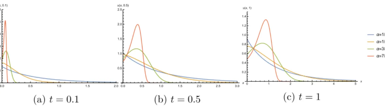Fig. 3.4 Plots of solution u(x, t) of (3.1) with c(x) = x 1 4 for various order α of fractional derivative.