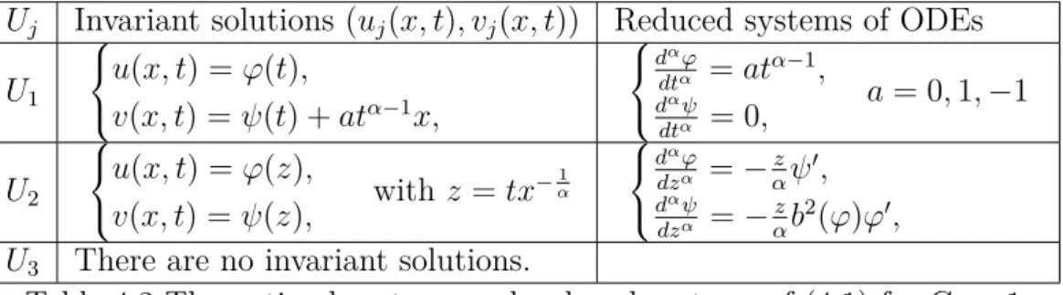 Table 4.2 The optimal systems and reduced systems of (4.1) for Case 1