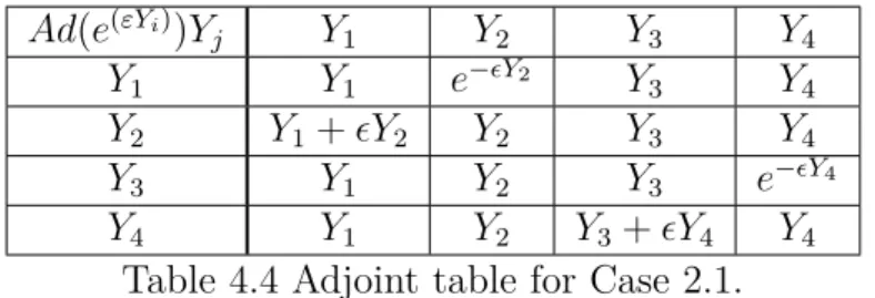 Table 4.4 Adjoint table for Case 2.1.