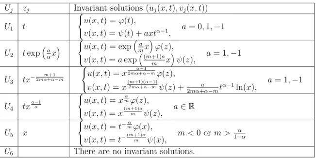 Table 4.5 Similarity variables z j and invariant solutions (u j , v j ) for Case 2.1.