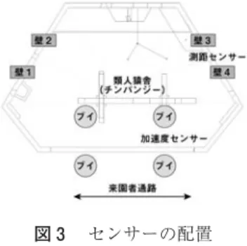 図 センサーの配置 る。以下，《Actant−チンパンジーの森》のサウンドデザインについて詳説する。［センサー］インタラクティブな作品に欠かせないのがセンサーである。今回の作品のセンサーは，プロジェクトの研究者の一人である吉田伸晃氏（公益財団法人 京都高度技術研究所主任研究員）によって開発・制作されたものが設置され，それぞれが展示会場内の LAN（ローカル・エリア・ネットワーク）を通じてデータ解析用の PC に情報が収集されるようになっていた。このデータは動作中は常時記録され，チンパンジーの行動や興味を知る
