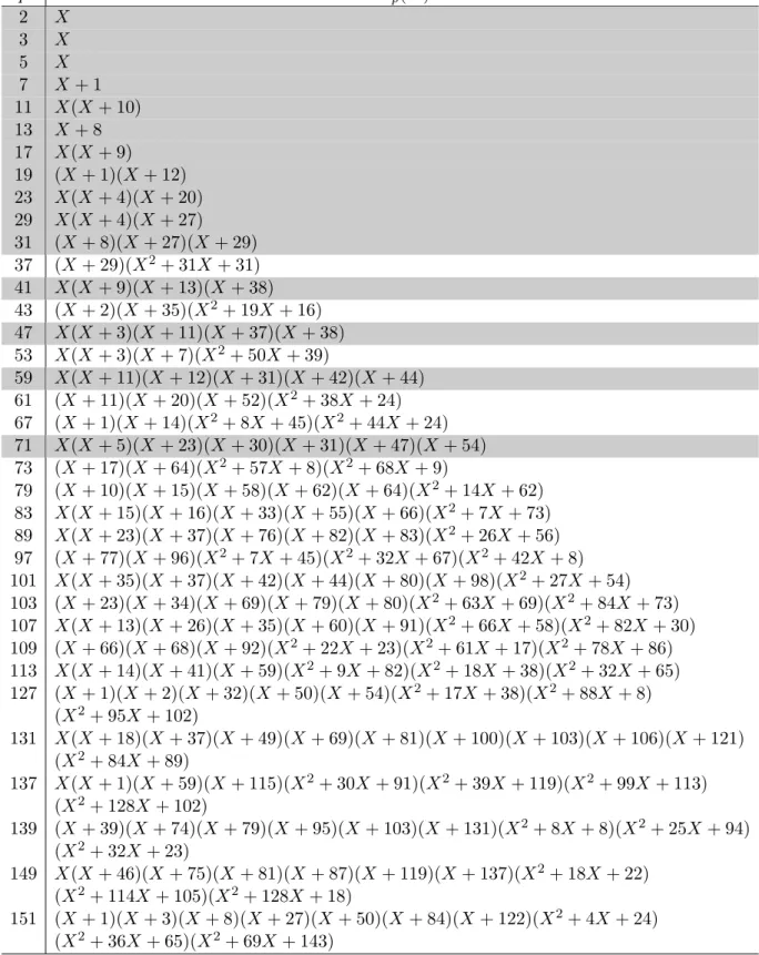 Table A.1: Factorization of ss p (X) related to SL 2 ( Z ). p ss p (X) 2 X 3 X 5 X 7 X + 1 11 X(X + 10) 13 X + 8 17 X(X + 9) 19 (X + 1)(X + 12) 23 X(X + 4)(X + 20) 29 X(X + 4)(X + 27) 31 (X + 8)(X + 27)(X + 29) 37 (X + 29)(X 2 + 31X + 31) 41 X(X + 9)(X + 1