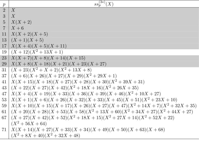 Table A.6: Factorization of ss (3 p ∗ ) (X) related to Γ ∗ 0 (3). p ss (3 p ∗ ) (X) 2 X 3 X 5 X(X + 2) 7 X + 6 11 X(X + 2)(X + 5) 13 (X + 1)(X + 5) 17 X(X + 4)(X + 5)(X + 11) 19 (X + 12)(X 2 + 13X + 1) 23 X(X + 7)(X + 8)(X + 14)(X + 15) 29 X(X + 8)(X + 18)