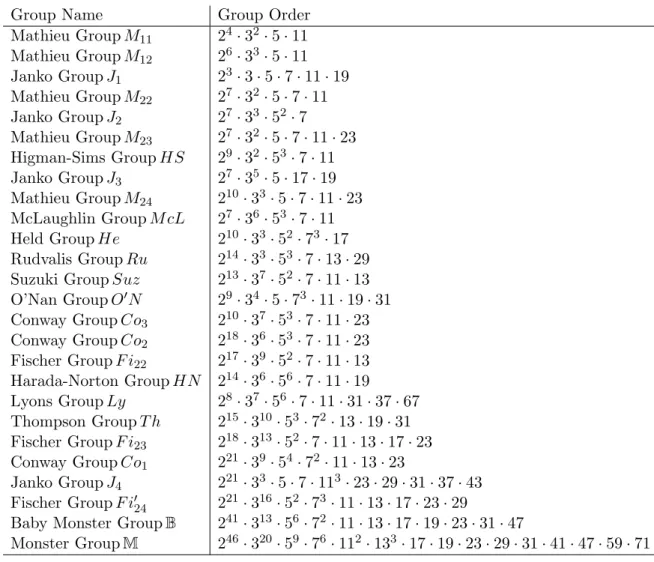 Table B.1: Orders of sporadic groups