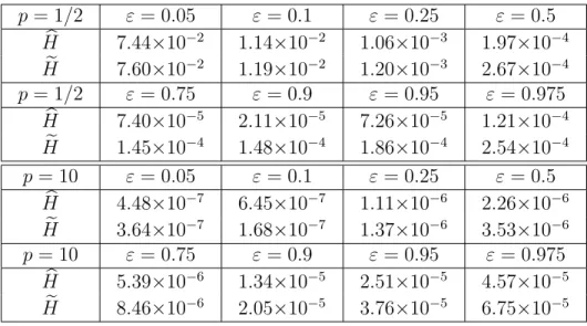 Table 2: AM SE values when F is gamma and h = h ∗ or h ∗∗ p = 1/2 ε = 0.05 ε = 0.1 ε = 0.25 ε = 0.5 Hb 7.44 × 10 − 2 1.14 × 10 − 2 1.06 × 10 − 3 1.97 × 10 − 4 He 7.60 × 10 − 2 1.19 × 10 − 2 1.20 × 10 − 3 2.67 × 10 − 4 p = 1/2 ε = 0.75 ε = 0.9 ε = 0.95 ε = 