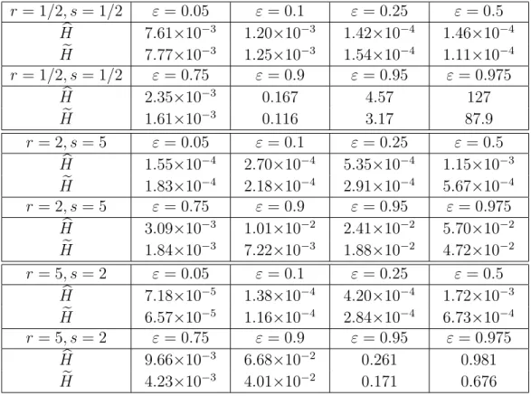 Table 4: AM SE values when F is beta and h = h ∗ or h ∗∗ r = 1/2, s = 1/2 ε = 0.05 ε = 0.1 ε = 0.25 ε = 0.5 Hb 7.61 × 10 − 3 1.20 × 10 − 3 1.42 × 10 − 4 1.46 × 10 − 4 He 7.77 × 10 − 3 1.25 × 10 − 3 1.54 × 10 − 4 1.11 × 10 − 4 r = 1/2, s = 1/2 ε = 0.75 ε = 