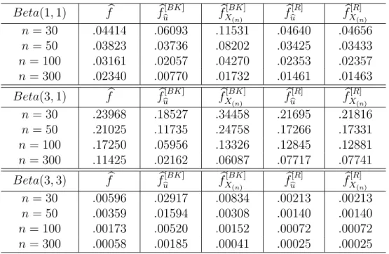 Table 6: ISE of the kernel estimators Beta(1, 1) f b f b u b [BK] f b X [BK](n) f b bu [R] f b X [R] (n) n = 30 .04414 .06093 .11531 .04640 .04656 n = 50 .03823 .03736 .08202 .03425 .03433 n = 100 .03161 .02057 .04270 .02353 .02357 n = 300 .02340 .00770 .0