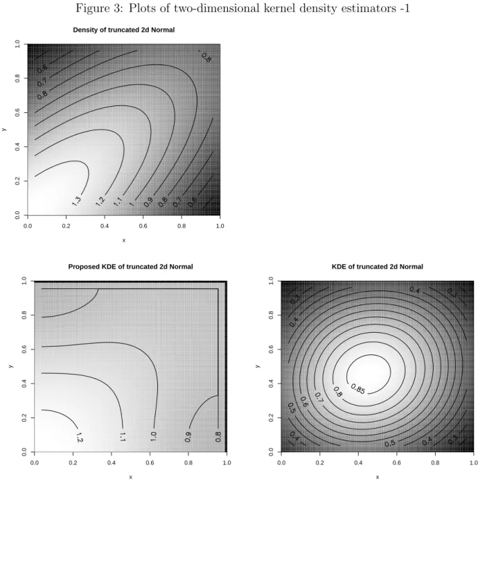 Figure 3: Plots of two-dimensional kernel density estimators -1
