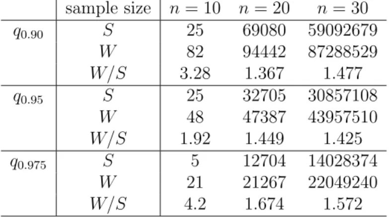 Table 9: Number of samples in which S and W have comparatively smaller p-values sample size n = 10 n = 20 n = 30 q 0.90 S 25 69080 59092679 W 82 94442 87288529 W/S 3.28 1.367 1.477 q 0.95 S 25 32705 30857108 W 48 47387 43957510 W/S 1.92 1.449 1.425 q 0.975