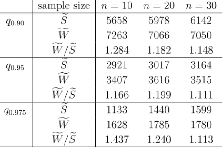 Table 11: Number of samples in which S and W have comparatively smaller p-values (k e,4 , h = n − 1/3 ) sample size n = 10 n = 20 n = 30 q 0.90 S e 5658 5978 6142 f W 7263 7066 7050 W /f S e 1.284 1.182 1.148 q 0.95 S e 2921 3017 3164 f W 3407 3616 3515 W 