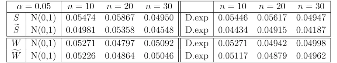 Table 12: Closeness of p-values of S &amp; S, and e W &amp; f W (k e,4 , h = n − 1/3 ) α = 0.05 n = 10 n = 20 n = 30 n = 10 n = 20 n = 30 S N(0,1) 0.05474 0.05867 0.04950 D.exp 0.05446 0.05617 0.04947 S e N(0,1) 0.04981 0.05358 0.04548 D.exp 0.04434 0.0491