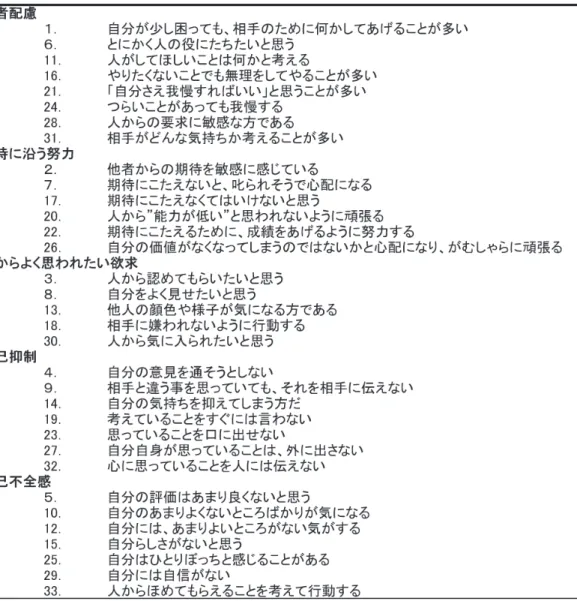 表 1 　過剰適応傾向尺度（石津・安保，2008） の「自己への思いやり尺度日本語版」を用いた。本尺度 は、①「自分への優しさ」 、②「自己批判」 、③「人とし ての共通体験」 、④「孤立」 、⑤「マインドフルネス」 、 ⑥「過度の一致」の計 24 項目により構成されている。項 目を表 2 に示す。 （ 5 ）内省傾向の測定 　内省傾向の測定として、高野・丹野（ 2008 ）による 「Rumination-Reflection Questionnaire 日 本 語 版 」 を 用いた。本尺度は、ネガティブ