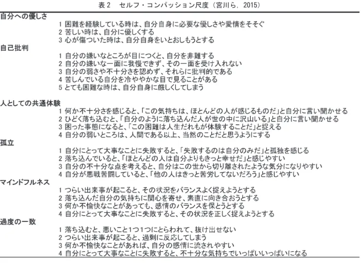 表  3  　内省傾向尺度（高野・丹野， 2008 ） 表 2 　セルフ・コンパッション尺度（宮川ら，2015）