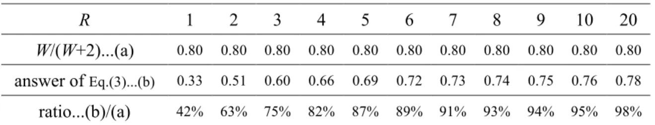 Table  Table 1  R  1  2  3  4  5  6  7  8  9  10  20  W/(W+2)...(a)  0.80  0.80  0.80  0.80  0.80  0.80  0.80  0.80  0.80  0.80  0.80  answer of  Eq.(3)...(b) 0.33  0.51  0.60  0.66  0.69  0.72  0.73  0.74  0.75  0.76  0.78  ratio...(b)/(a)  42%  63%  75% 