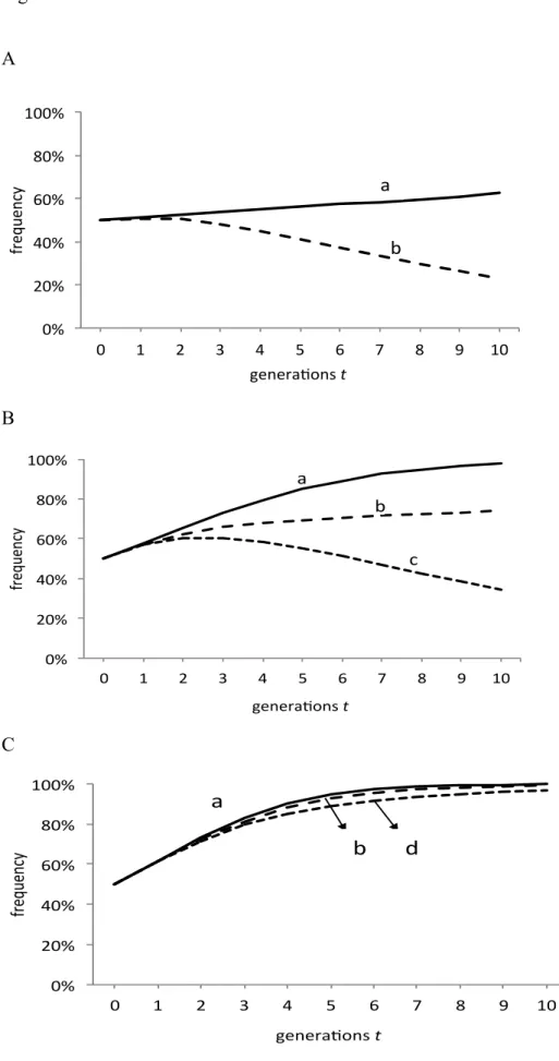 Figure 2  A  B  C  0%#20%#40%#60%#80%#100%# 0# 1# 2# 3# 4# 5# 6# 7# 8# 9# 10#frequencygenera7ons#tab0%#20%#40%#60%#80%#100%#0#1#2#3#4#5#6#7#8#9# 10#frequencygenera7ons#tabc 0%#20%#40%#60%#80%#100%# 0# 1# 2# 3# 4# 5# 6# 7# 8# 9# 10#frequency genera7ons#tab 